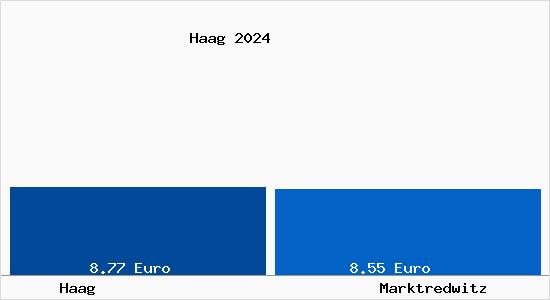 Vergleich Mietspiegel Marktredwitz mit Marktredwitz Haag