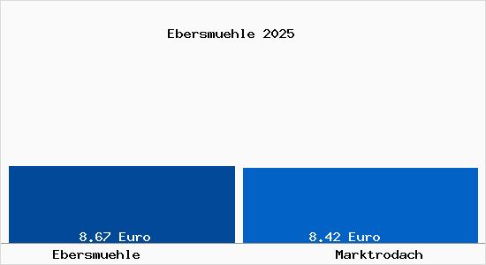 Vergleich Mietspiegel Marktrodach mit Marktrodach Ebersm&uuml;hle