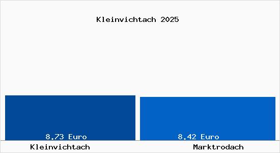 Vergleich Mietspiegel Marktrodach mit Marktrodach Kleinvichtach