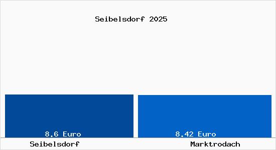 Vergleich Mietspiegel Marktrodach mit Marktrodach Seibelsdorf