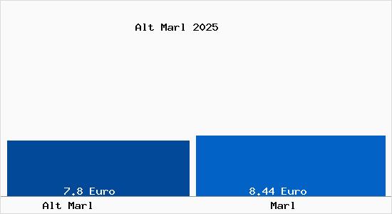 Vergleich Mietspiegel Marl mit Marl Alt Marl