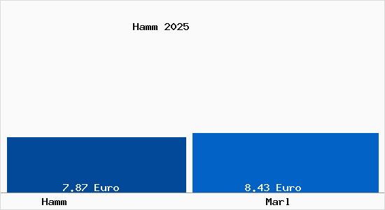 Vergleich Mietspiegel Marl mit Marl Hamm