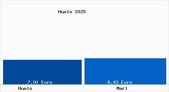Vergleich Mietspiegel Marl mit Marl H&uuml;ls