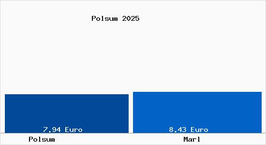 Vergleich Mietspiegel Marl mit Marl Polsum