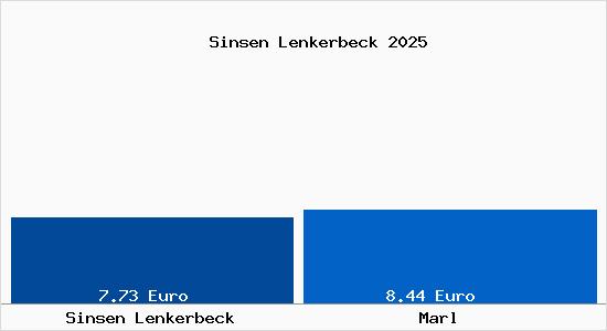 Vergleich Mietspiegel Marl mit Marl Sinsen Lenkerbeck