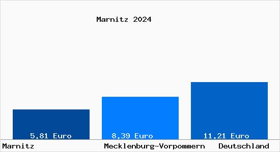 Aktueller Mietspiegel in Marnitz