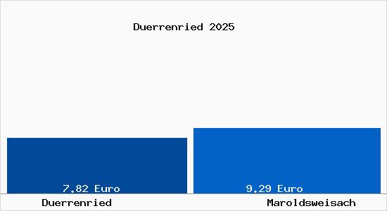 Vergleich Mietspiegel Maroldsweisach mit Maroldsweisach Dürrenried