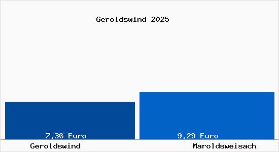 Vergleich Mietspiegel Maroldsweisach mit Maroldsweisach Geroldswind