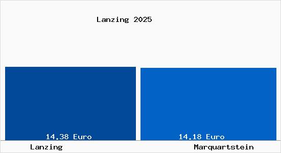 Vergleich Mietspiegel Marquartstein mit Marquartstein Lanzing