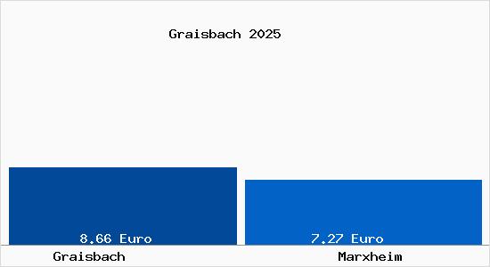 Vergleich Mietspiegel Marxheim mit Marxheim Graisbach