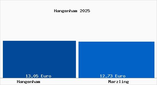 Vergleich Mietspiegel Marzling mit Marzling Hangenham