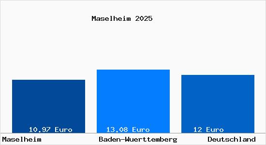 Aktueller Mietspiegel in Maselheim
