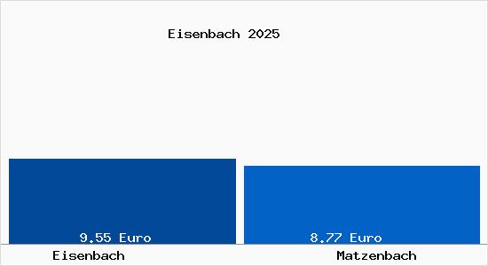 Vergleich Mietspiegel Matzenbach mit Matzenbach Eisenbach