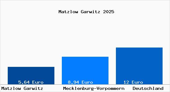 Aktueller Mietspiegel in Matzlow Garwitz