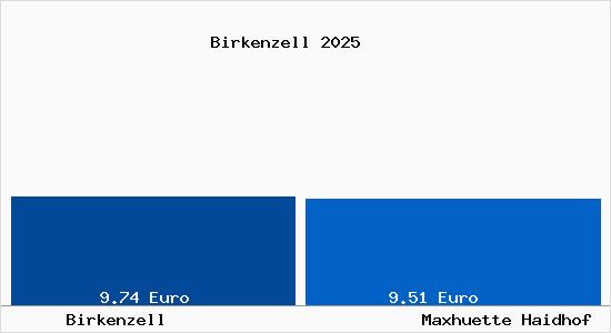 Vergleich Mietspiegel Maxh&uuml;tte-Haidhof mit Maxh&uuml;tte-Haidhof Birkenzell