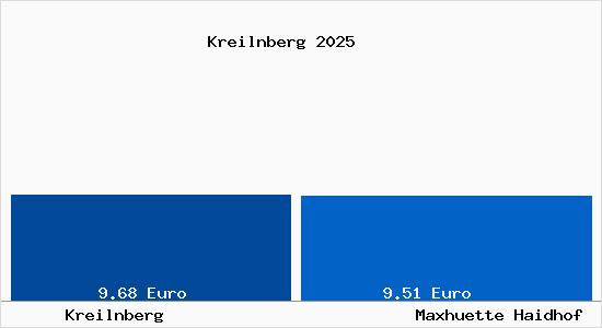 Vergleich Mietspiegel Maxh&uuml;tte-Haidhof mit Maxh&uuml;tte-Haidhof Kreilnberg