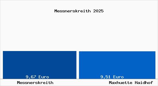 Vergleich Mietspiegel Maxh&uuml;tte-Haidhof mit Maxh&uuml;tte-Haidhof Messnerskreith