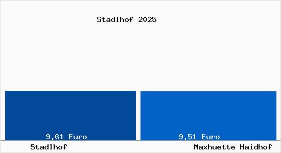 Vergleich Mietspiegel Maxh&uuml;tte-Haidhof mit Maxh&uuml;tte-Haidhof Stadlhof