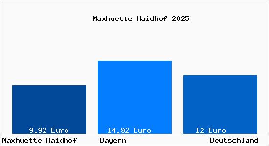 Aktueller Mietspiegel in Maxh&uuml;tte-Haidhof