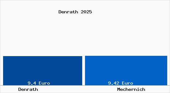 Vergleich Mietspiegel Mechernich mit Mechernich Denrath