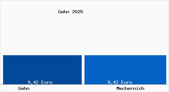 Vergleich Mietspiegel Mechernich mit Mechernich Gehn