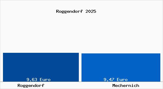 Vergleich Mietspiegel Mechernich mit Mechernich Roggendorf