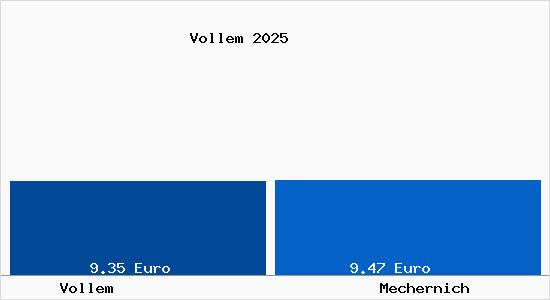Vergleich Mietspiegel Mechernich mit Mechernich Vollem