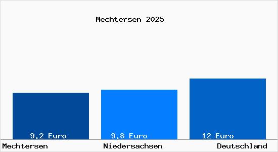Aktueller Mietspiegel in Mechtersen