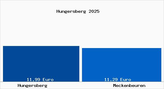 Vergleich Mietspiegel Meckenbeuren mit Meckenbeuren Hungersberg