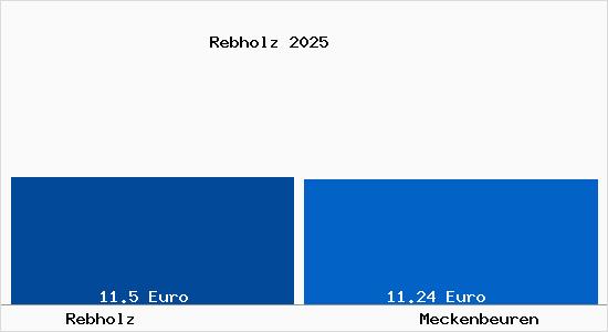 Vergleich Mietspiegel Meckenbeuren mit Meckenbeuren Rebholz
