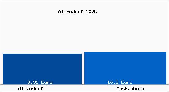 Vergleich Mietspiegel Meckenheim mit Meckenheim Altendorf