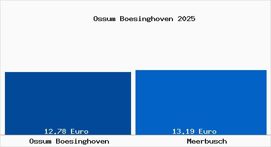 Vergleich Mietspiegel Meerbusch mit Meerbusch Ossum B&ouml;singhoven