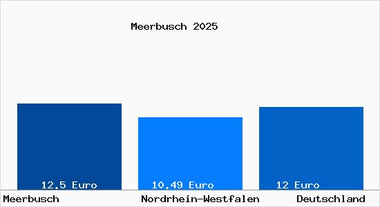 Aktueller Mietspiegel in Meerbusch