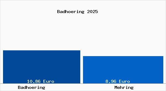Vergleich Mietspiegel Mehring mit Mehring Badh&ouml;ring