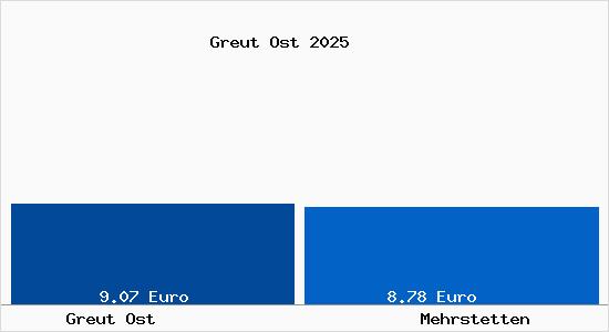 Vergleich Mietspiegel Mehrstetten mit Mehrstetten Greut Ost