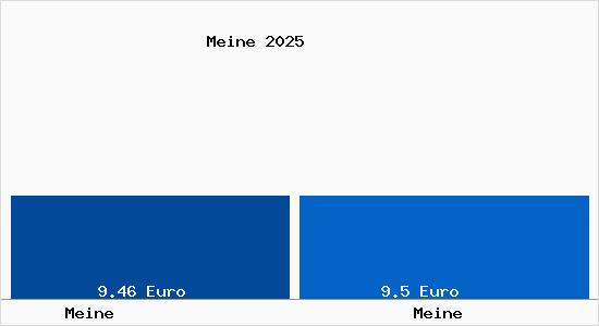 Vergleich Mietspiegel Meine mit Meine Meine