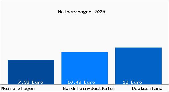 Aktueller Mietspiegel in Meinerzhagen