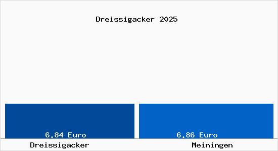 Vergleich Mietspiegel Meiningen mit Meiningen Dreissigacker