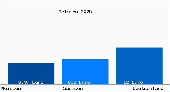 Aktueller Mietspiegel in Meissen Sachsen