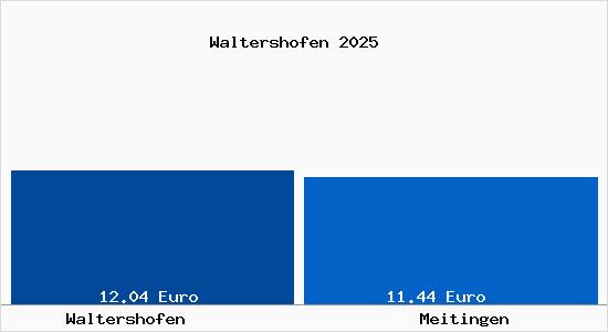 Vergleich Mietspiegel Meitingen mit Meitingen Waltershofen
