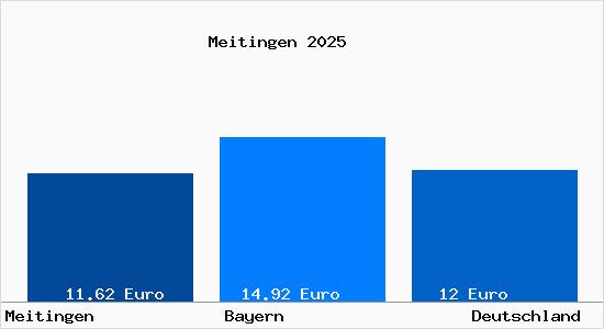 Aktueller Mietspiegel in Meitingen