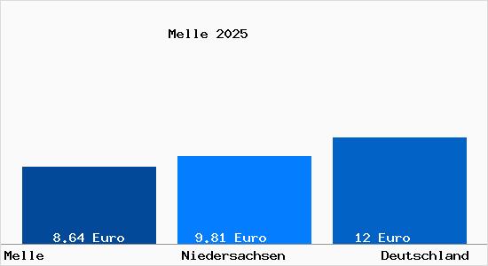 Aktueller Mietspiegel in Melle Wiehengebirge