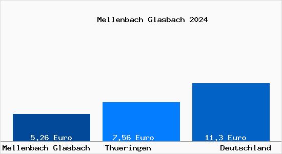Aktueller Mietspiegel in Mellenbach Glasbach