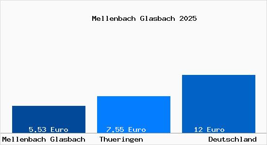 Aktueller Mietspiegel in Mellenbach Glasbach