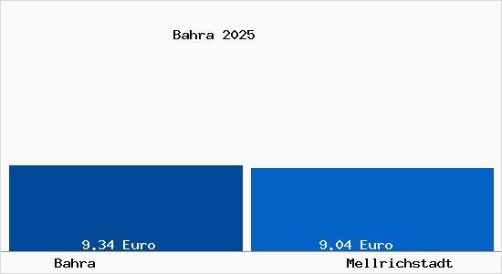 Vergleich Mietspiegel Mellrichstadt mit Mellrichstadt Bahra