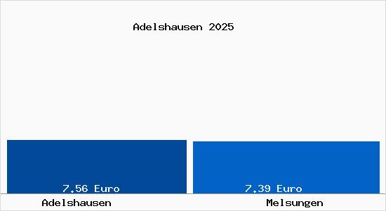 Vergleich Mietspiegel Melsungen mit Melsungen Adelshausen