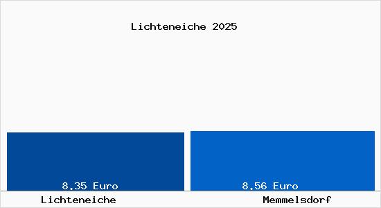 Vergleich Mietspiegel Memmelsdorf mit Memmelsdorf Lichteneiche