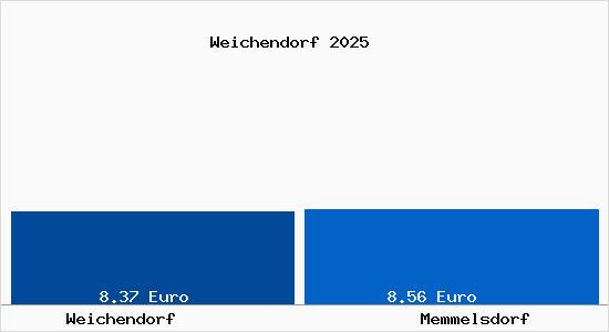 Vergleich Mietspiegel Memmelsdorf mit Memmelsdorf Weichendorf