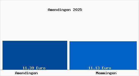 Vergleich Mietspiegel Memmingen mit Memmingen Amendingen