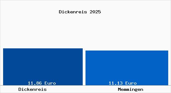 Vergleich Mietspiegel Memmingen mit Memmingen Dickenreis
